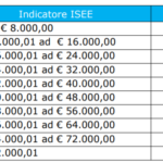 Fasce ISEE bando ESTATE INPSIEME 2018 ITALIA