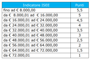 Fasce ISEE bando ESTATE INPSIEME 2018 ITALIA